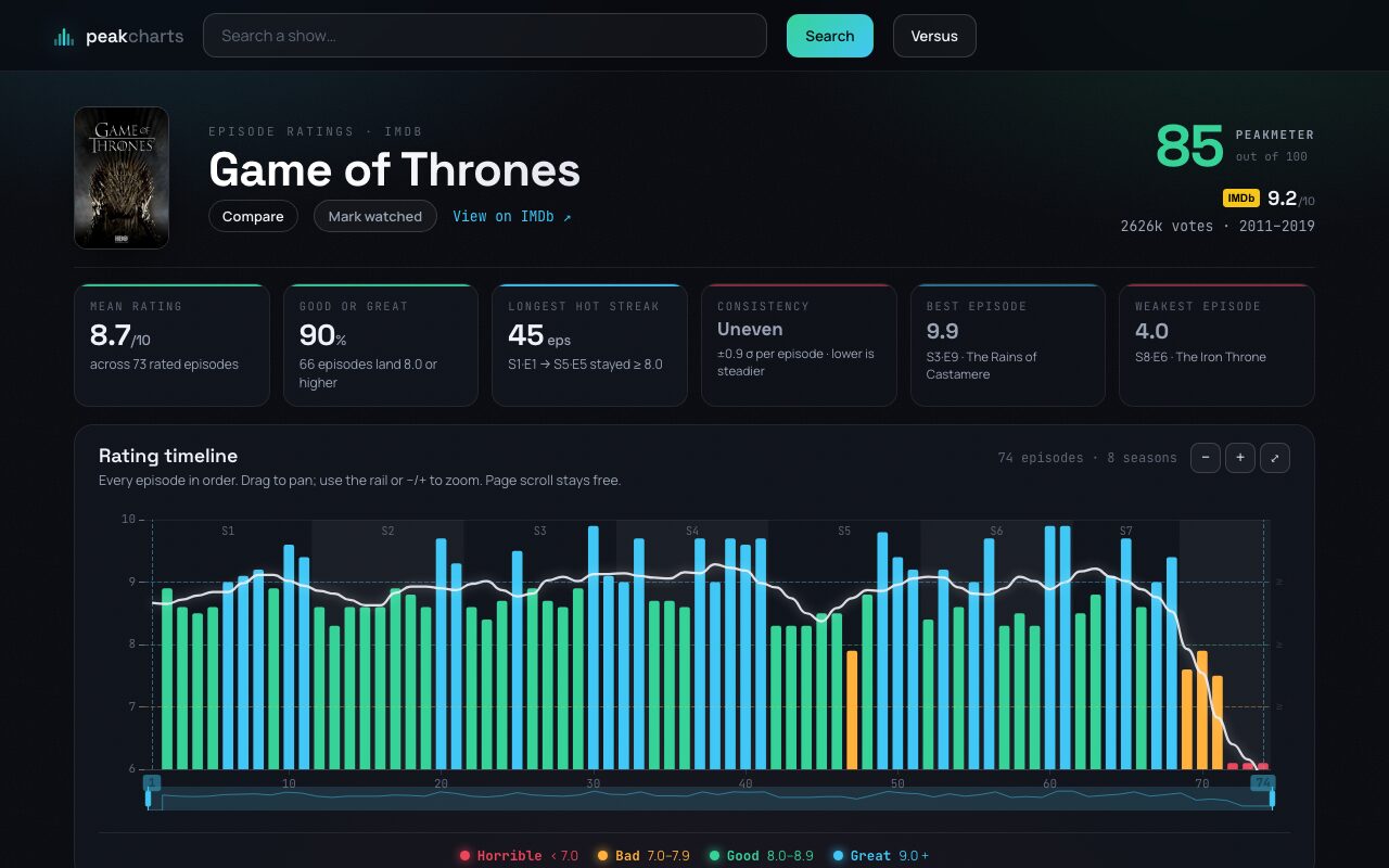 PeakCharts page for Game of Thrones: seven strong seasons, then the rating line collapsing through season eight — PeakMeter 85